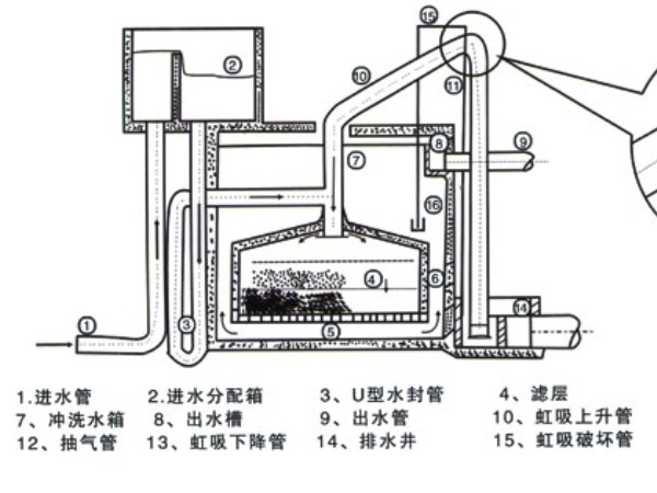 無閥過濾器 無閥過濾器